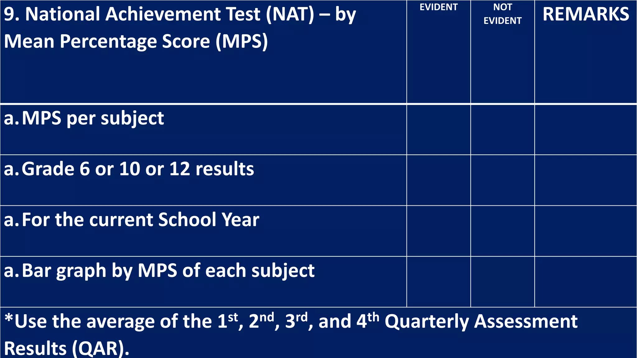 9. National Achievement Test (NAT) – by
Mean Percentage Score (MPS)
EVIDENT NOT
EVIDENT REMARKS
a.MPS per subject
a.Grade 6 or 10 or 12 results
a.For the current School Year
a.Bar graph by MPS of each subject
*Use the average of the 1st, 2nd, 3rd, and 4th Quarterly Assessment
Results (QAR).
 