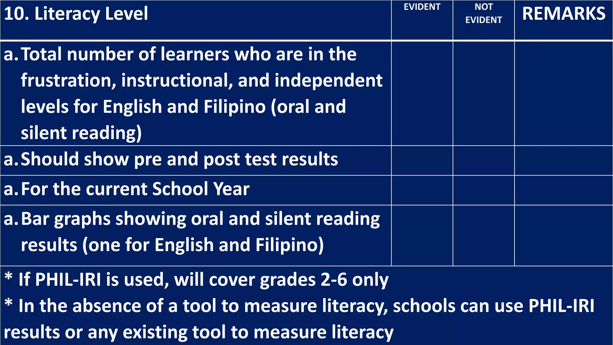 10. Literacy Level EVIDENT NOT
EVIDENT REMARKS
a.Total number of learners who are in the
frustration, instructional, and independent
levels for English and Filipino (oral and
silent reading)
a.Should show pre and post test results
a.For the current School Year
a.Bar graphs showing oral and silent reading
results (one for English and Filipino)
* If PHIL-IRI is used, will cover grades 2-6 only
* In the absence of a tool to measure literacy, schools can use PHIL-IRI
results or any existing tool to measure literacy
 