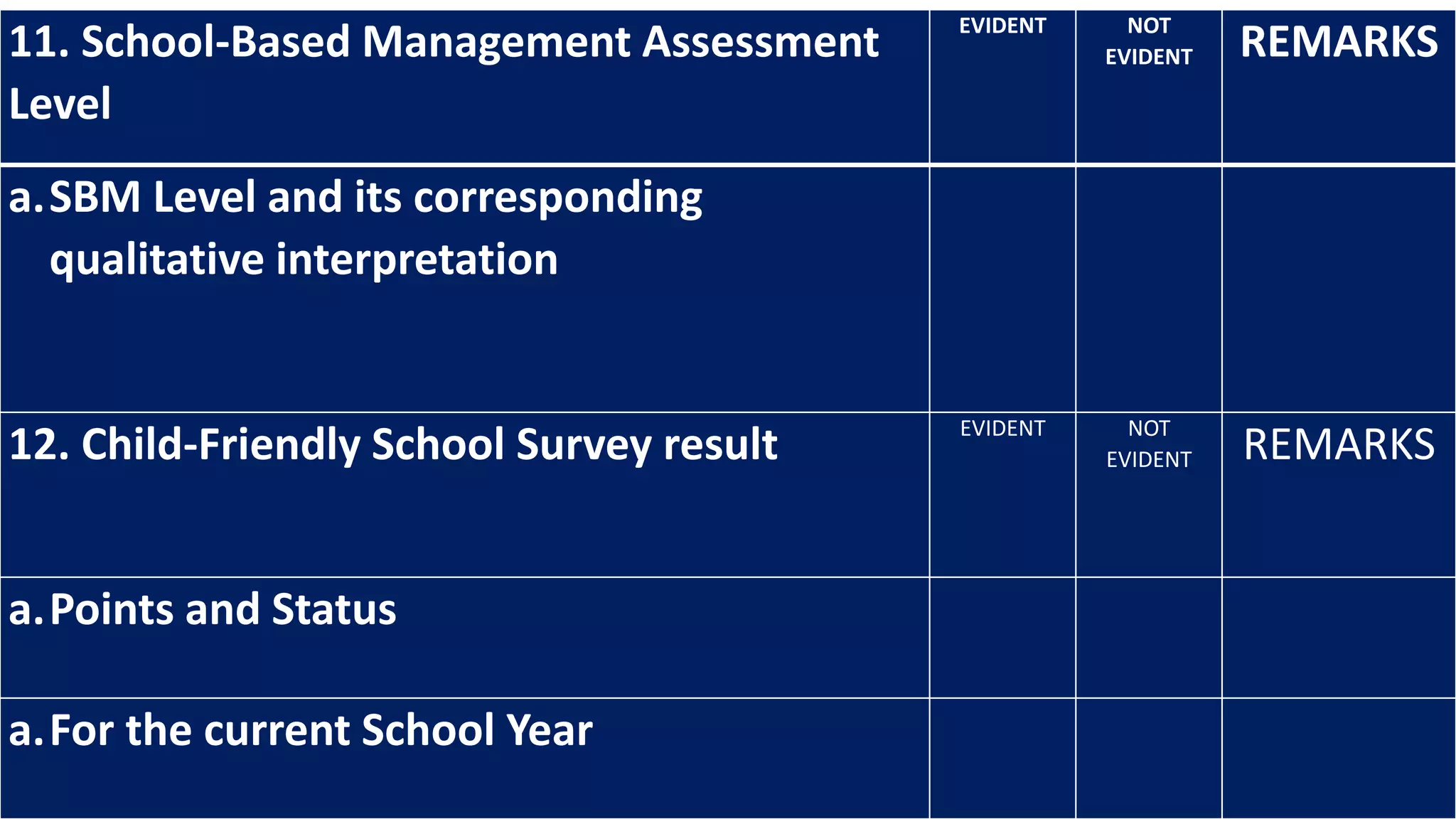 11. School-Based Management Assessment
Level
EVIDENT NOT
EVIDENT REMARKS
a.SBM Level and its corresponding
qualitative interpretation
12. Child-Friendly School Survey result EVIDENT NOT
EVIDENT REMARKS
a.Points and Status
a.For the current School Year
 