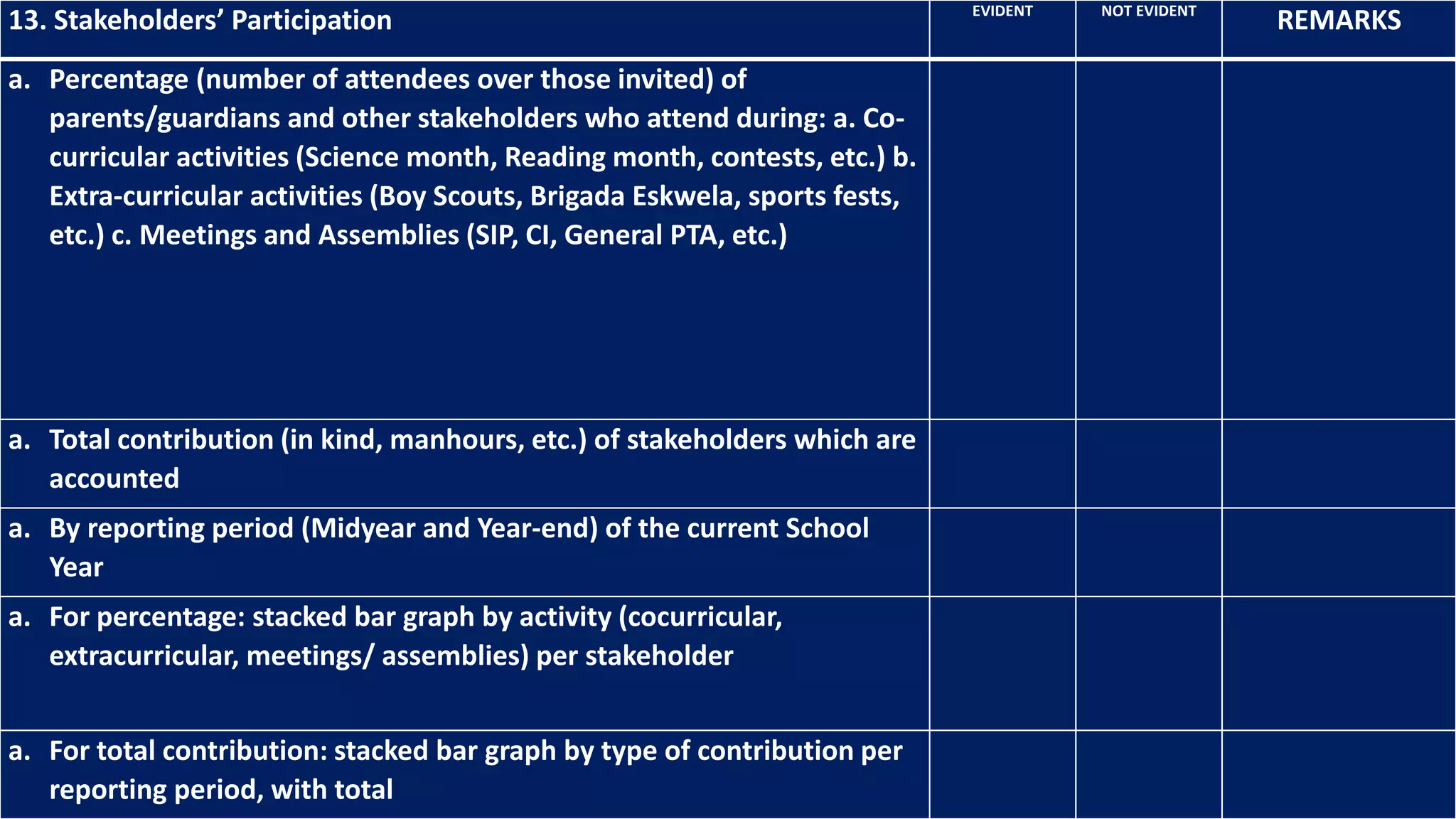 13. Stakeholders’ Participation EVIDENT NOT EVIDENT
REMARKS
a. Percentage (number of attendees over those invited) of
parents/guardians and other stakeholders who attend during: a. Co-
curricular activities (Science month, Reading month, contests, etc.) b.
Extra-curricular activities (Boy Scouts, Brigada Eskwela, sports fests,
etc.) c. Meetings and Assemblies (SIP, CI, General PTA, etc.)
a. Total contribution (in kind, manhours, etc.) of stakeholders which are
accounted
a. By reporting period (Midyear and Year-end) of the current School
Year
a. For percentage: stacked bar graph by activity (cocurricular,
extracurricular, meetings/ assemblies) per stakeholder
a. For total contribution: stacked bar graph by type of contribution per
reporting period, with total
 