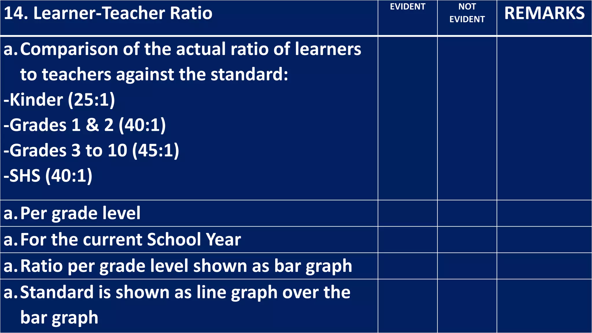 14. Learner-Teacher Ratio EVIDENT NOT
EVIDENT REMARKS
a.Comparison of the actual ratio of learners
to teachers against the standard:
-Kinder (25:1)
-Grades 1 & 2 (40:1)
-Grades 3 to 10 (45:1)
-SHS (40:1)
a.Per grade level
a.For the current School Year
a.Ratio per grade level shown as bar graph
a.Standard is shown as line graph over the
bar graph
 
