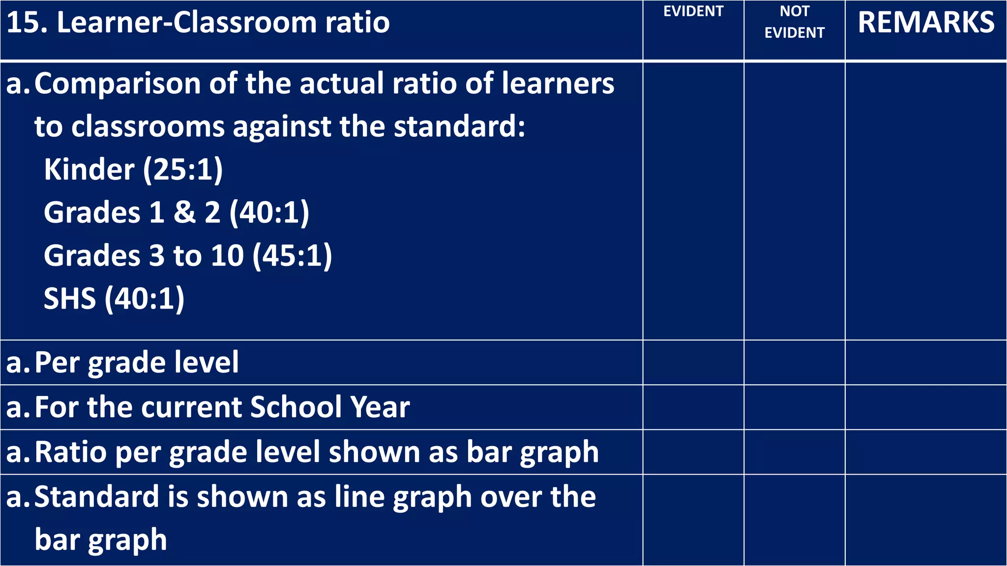 15. Learner-Classroom ratio EVIDENT NOT
EVIDENT REMARKS
a.Comparison of the actual ratio of learners
to classrooms against the standard:
Kinder (25:1)
Grades 1 & 2 (40:1)
Grades 3 to 10 (45:1)
SHS (40:1)
a.Per grade level
a.For the current School Year
a.Ratio per grade level shown as bar graph
a.Standard is shown as line graph over the
bar graph
 
