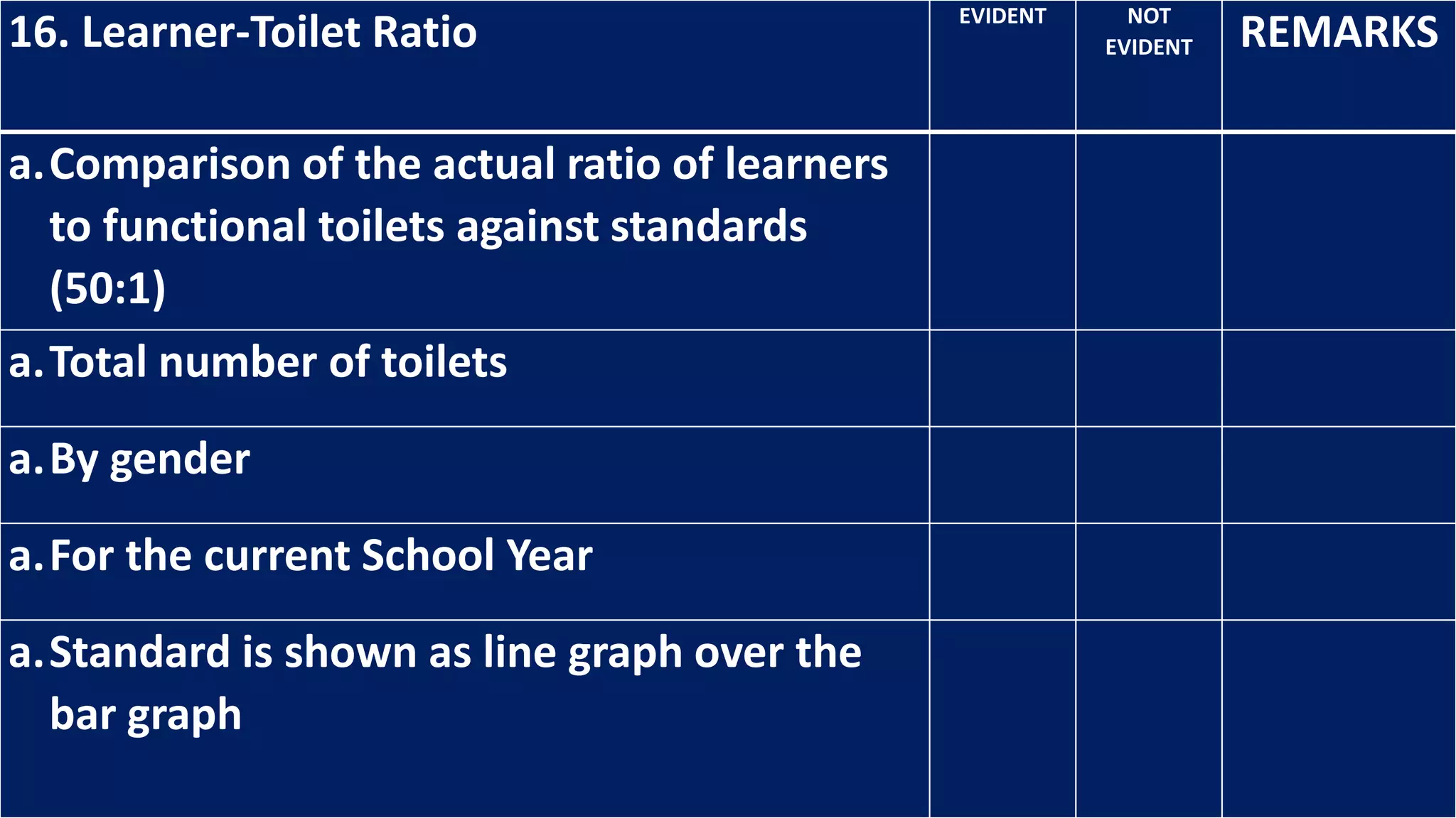 16. Learner-Toilet Ratio EVIDENT NOT
EVIDENT REMARKS
a.Comparison of the actual ratio of learners
to functional toilets against standards
(50:1)
a.Total number of toilets
a.By gender
a.For the current School Year
a.Standard is shown as line graph over the
bar graph
 