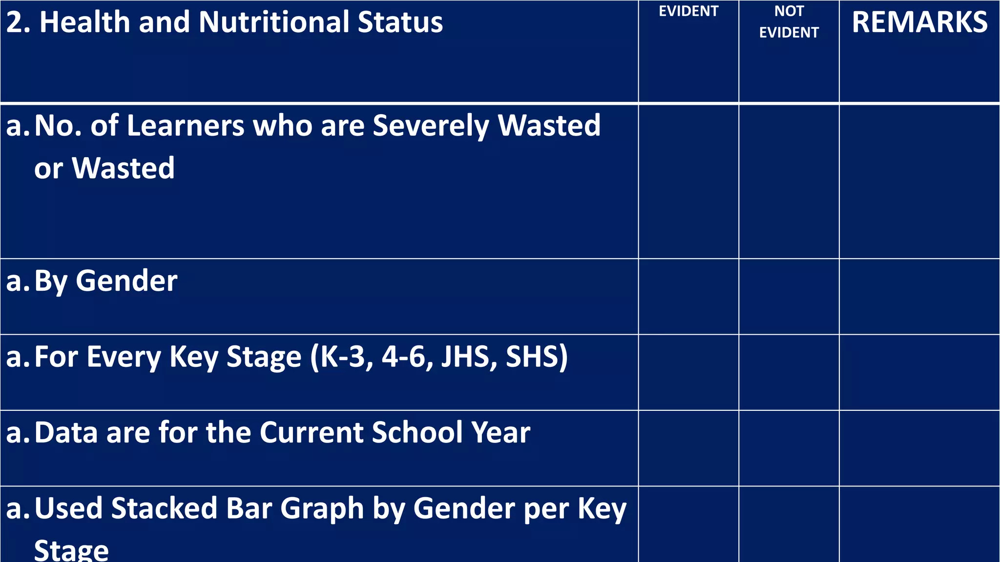 2. Health and Nutritional Status EVIDENT NOT
EVIDENT REMARKS
a.No. of Learners who are Severely Wasted
or Wasted
a.By Gender
a.For Every Key Stage (K-3, 4-6, JHS, SHS)
a.Data are for the Current School Year
a.Used Stacked Bar Graph by Gender per Key
Stage
 