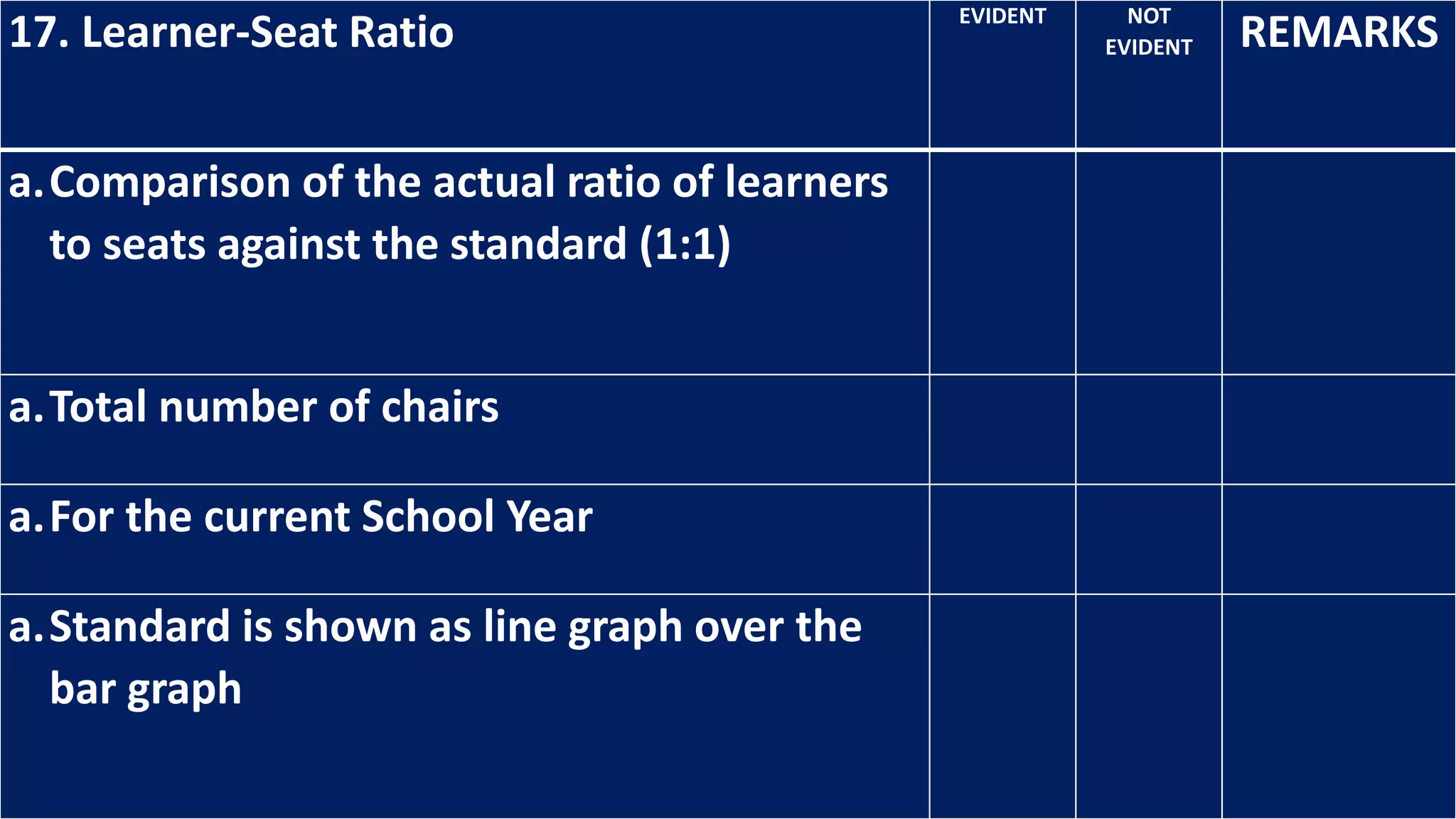 17. Learner-Seat Ratio EVIDENT NOT
EVIDENT REMARKS
a.Comparison of the actual ratio of learners
to seats against the standard (1:1)
a.Total number of chairs
a.For the current School Year
a.Standard is shown as line graph over the
bar graph
 