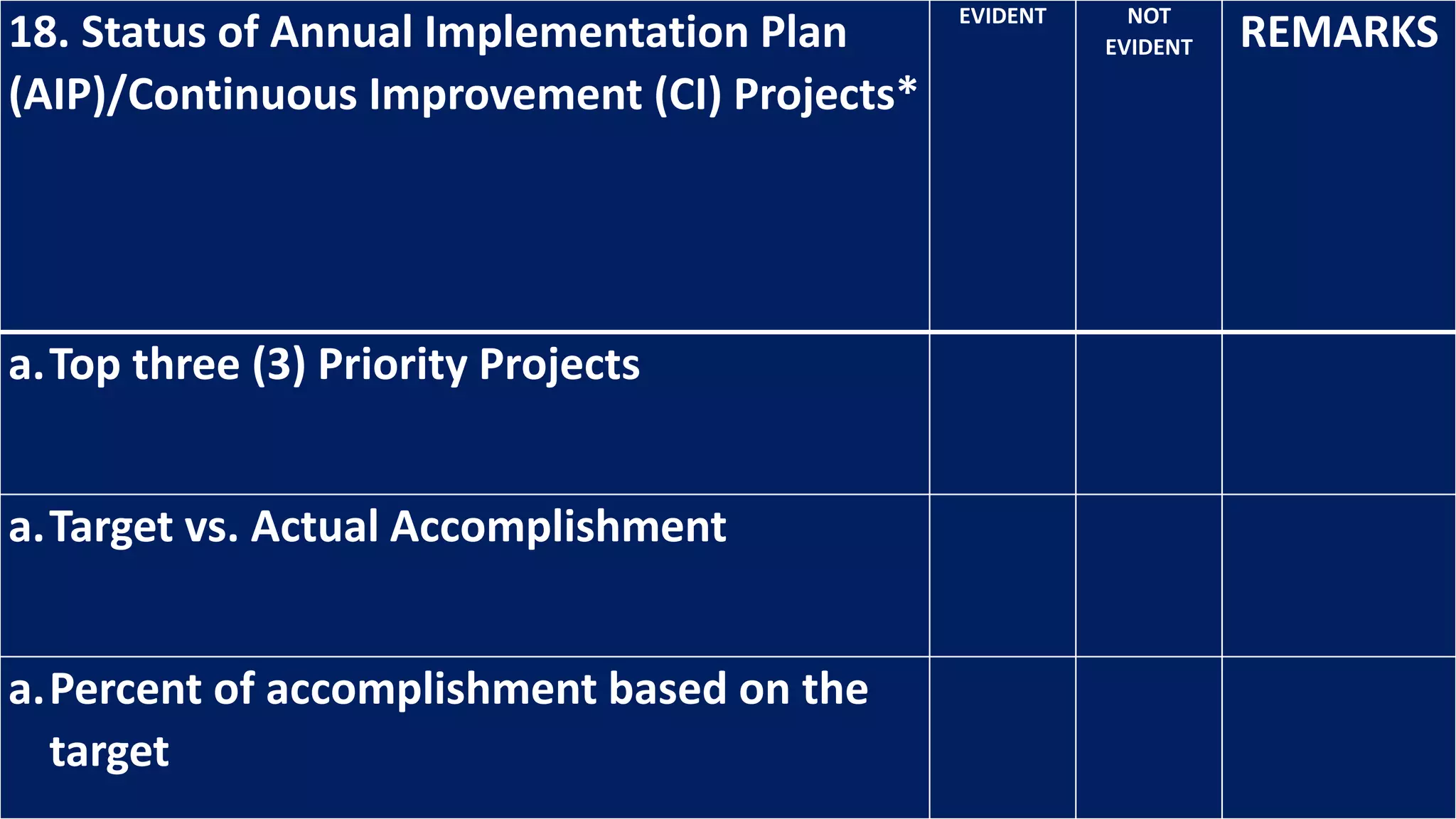 18. Status of Annual Implementation Plan
(AIP)/Continuous Improvement (CI) Projects*
EVIDENT NOT
EVIDENT REMARKS
a.Top three (3) Priority Projects
a.Target vs. Actual Accomplishment
a.Percent of accomplishment based on the
target
 