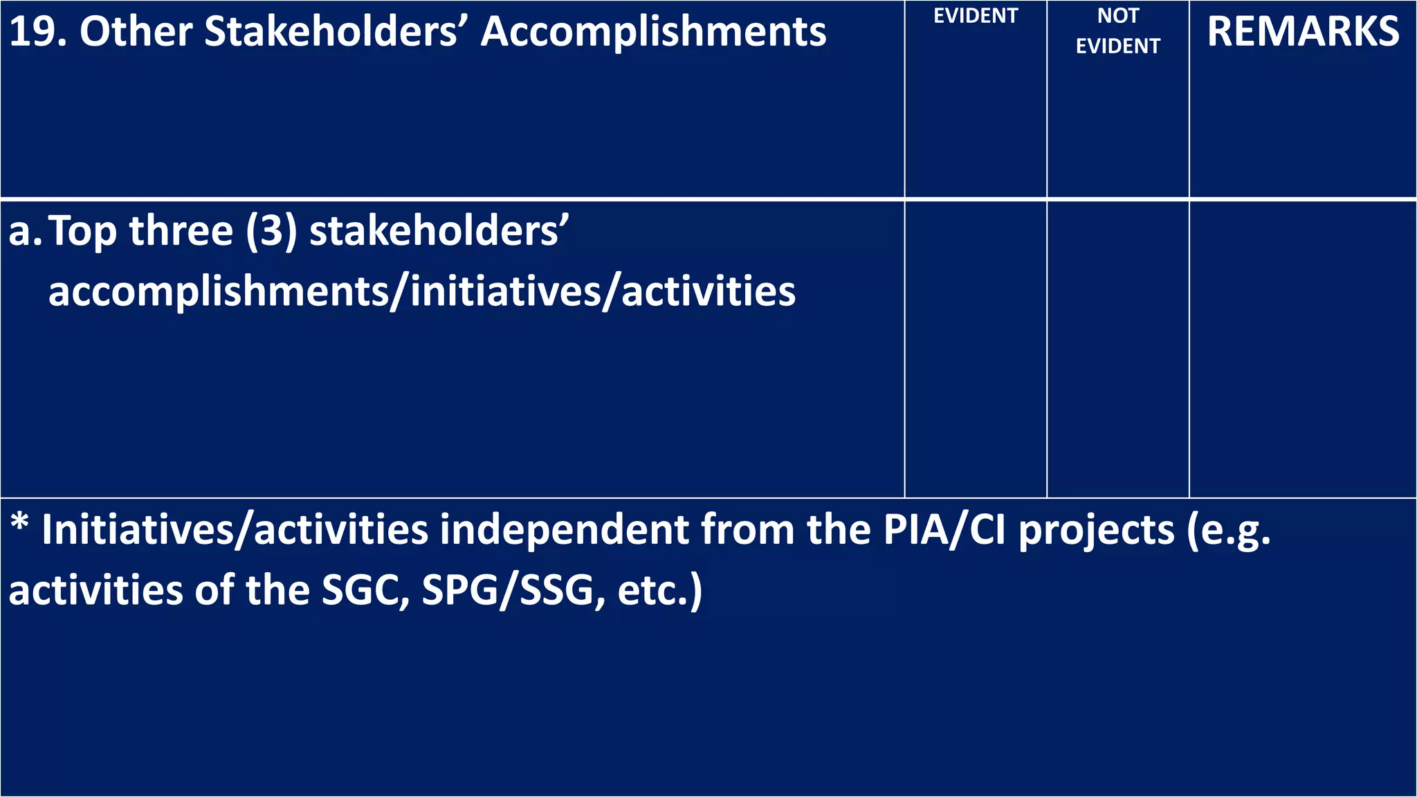 19. Other Stakeholders’ Accomplishments EVIDENT NOT
EVIDENT REMARKS
a.Top three (3) stakeholders’
accomplishments/initiatives/activities
* Initiatives/activities independent from the PIA/CI projects (e.g.
activities of the SGC, SPG/SSG, etc.)
 