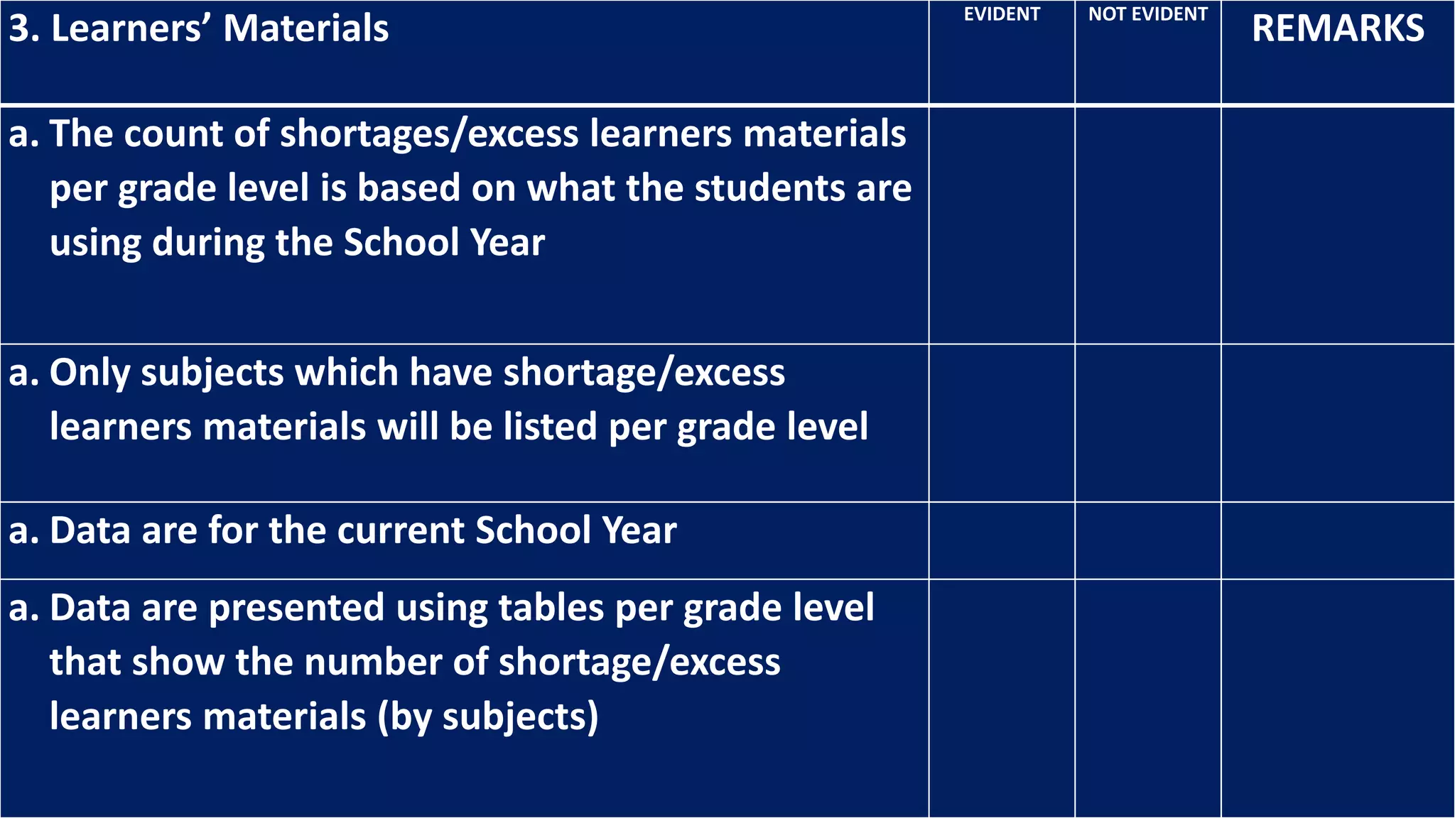 3. Learners’ Materials EVIDENT NOT EVIDENT
REMARKS
a. The count of shortages/excess learners materials
per grade level is based on what the students are
using during the School Year
a. Only subjects which have shortage/excess
learners materials will be listed per grade level
a. Data are for the current School Year
a. Data are presented using tables per grade level
that show the number of shortage/excess
learners materials (by subjects)
 