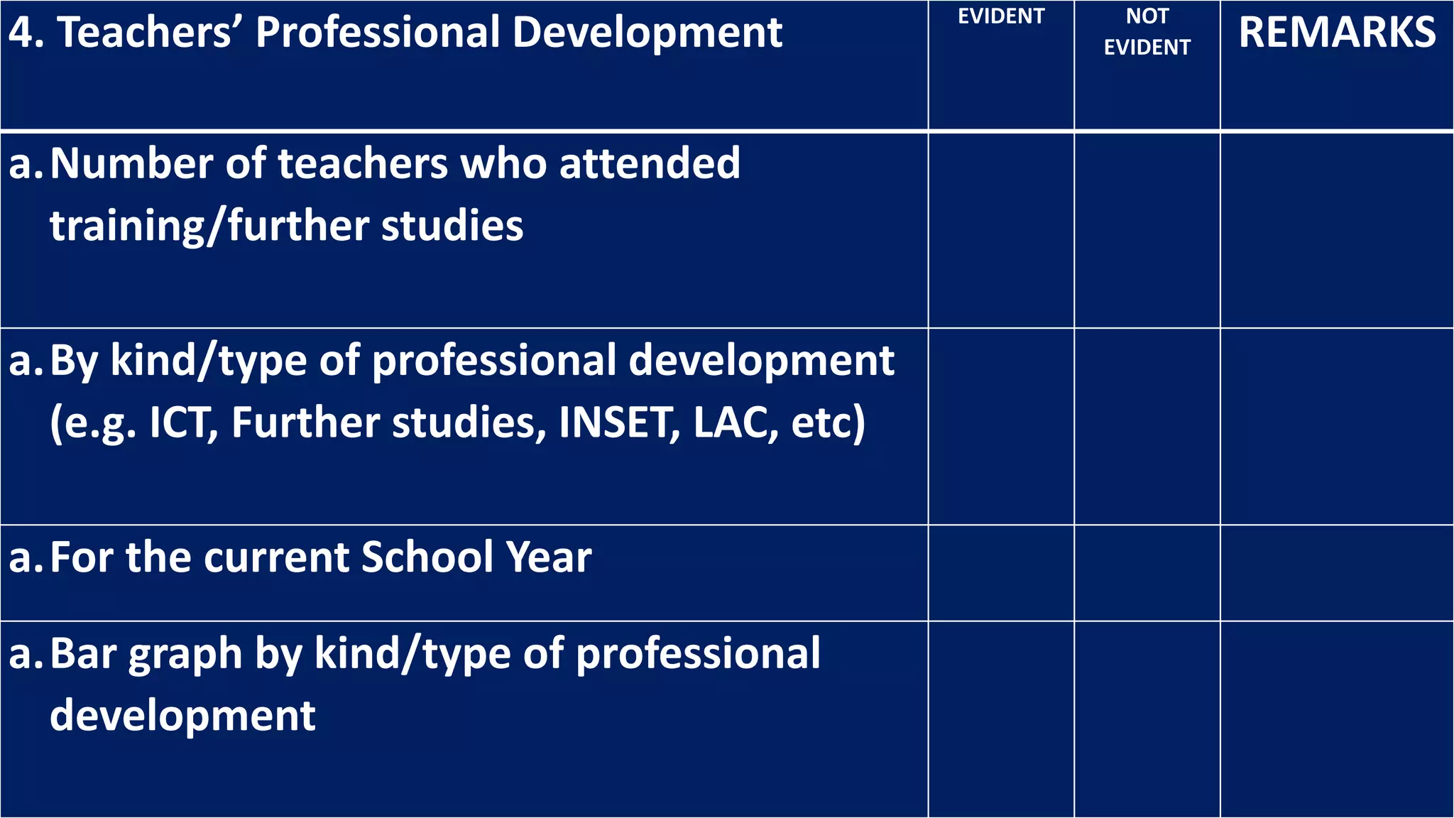 4. Teachers’ Professional Development EVIDENT NOT
EVIDENT REMARKS
a.Number of teachers who attended
training/further studies
a.By kind/type of professional development
(e.g. ICT, Further studies, INSET, LAC, etc)
a.For the current School Year
a.Bar graph by kind/type of professional
development
 