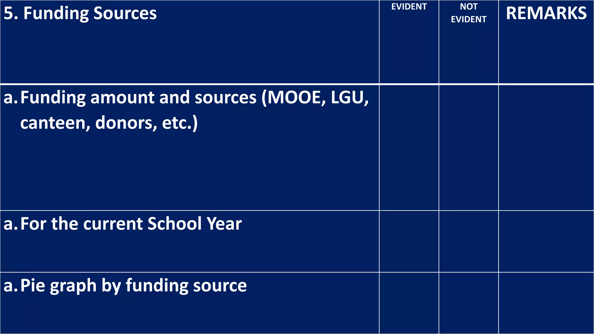 5. Funding Sources EVIDENT NOT
EVIDENT REMARKS
a.Funding amount and sources (MOOE, LGU,
canteen, donors, etc.)
a.For the current School Year
a.Pie graph by funding source
 