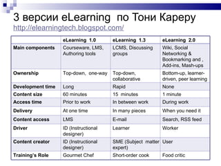 3 версии е Learning   по Тони Кареру   http :// elearningtech.blogspot.com /   е Learning   1.0  е Learning   1.3  е Learning   2.0  Main components Courseware, LMS, Authoring tools LCMS, Discussing groups Wiki, Social Networking & Bookmarking and  , Add-ins, Mash-ups Ownership Top-down,  one-way Top-down, collaborative Bottom-up, learner-driven, peer learning Development time Long  Rapid None  Content size 60  minutes  15   minutes  1  minute   Access time Prior to work In between work During work Delivery At one time In many pieces When you need it Content access LMS  E -mail  Search , RSS feed  Driver ID (Instructional designer)   Learner  Worker  Content creator ID (Instructional designer)   SME (Subject  matter expert) User Training’s Role Gourmet Chef Short-order cook Food critic 