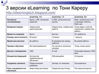 3 версии е Learning   по Тони Кареру   http :// elearningtech.blogspot.com /   е Learning   1.0  е Learning   1.3  е Learning   2.0  Основные составляющие  Курсы,  LMS , авторские средства  LCMS,  дискуссионные группы  Вики, социальные сети и закладки, Add-ins, Mash-ups Владение (права) Сверху вниз, одностороннее  Сверху вниз, совместная работа Снизу вверх, участие слушателя, совместная работа Время на создание  Долго  Быстро  Не требуется  Размер части контента  60 минут  15 минут  1 минута  Время для доступа  До работы  В промежутках между работой  Во время работы  Процесс обучения  Все единовременно  По частям в несколько заходов Тогда, когда нужно  Доступ к материалам  LMS  E -mail  Поисковая машина, RSS feed  Инициатор (ведущий)  Инструктор (администратор обучения)  Обучающийся  Сотрудник Создатель контента  Педагогический дизайнер Эксперт по тематике  Пользователь  Роль специалиста по обучению  Шеф повар ресторана  Повар быстрых блюд  Ресторанный критик  