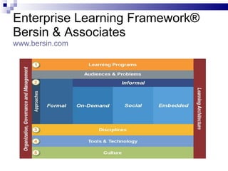 Enterprise Learning Framework ® Bersin  &  Associates www.bersin.com 