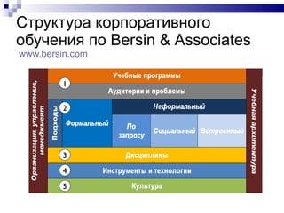 Структура корпоративного обучения по  Bersin  &  Associates    www.bersin.com   1 2 3 4 5 