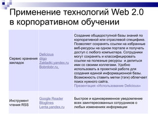 Применение технологий  Web 2 . 0  в корпоративном обучении Сервис хранения закладок Delicious    diigo Zakladki.yandex.ru Bobrdobr.ru     Создание общедоступной базы знаний по корпоративной или отраслевой специфике.   Позволяет сохранять ссылки на избранные веб-ресурсы на одном портале и получать доступ с любого компьютера. Сотрудники могут сохранять и классифицировать ссылки на полезные ресурсы  и делиться ими со своими коллегами. Удобно использовать в проектной работе для создания единой информационной базы. Возможность ставить метки (тэги) облегчает поиск нужного сайта.  Презентация «Использование  Delicious » Инструмент чтения RSS  Google   Reader Bloglines Lenta.yandex.ru   Быстрое и единовременное уведомление всех заинтересованных сотрудников о любых изменениях информации 