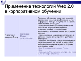 Применение технологий  Web 2 . 0  в корпоративном обучении Инструмент создания блога Wordpress   Blogger mywordpress.ru Групповое обсуждение различных вопросов, возможность оперативно публиковать новую информацию по мере поступления, по частям.  Удобно использовать для:  - предтренинговой подготовки (размещение текстовой и визуальной информации,  домашних заданий, дополнительных материалов для чтения и ссылок на полезные ресурсы) - постренингового сопровождения (ответы на вопросы, отзывы о мероприятии, групповое обсуждение). Позволяет публиковать новую информацию по мере поступления, по частям, и оперативно информировать учащихся (вместо отправки электронных писем).  Блог  Электронное обучение в России Блог , посвященный технологиям электронного и корпоративного обучения Блог  про  Rapid e-learning 