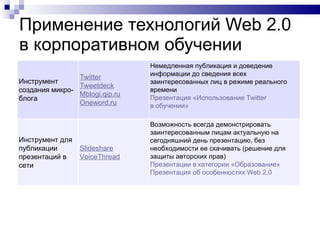 Применение технологий  Web 2 . 0  в корпоративном обучении Инструмент создания микро-блога Twitter   Tweetdeck Mblogi.qip.ru   Oneword.ru   Немедленная публикация и доведение информации до сведения всех заинтересованных лиц в режиме реального времени Презентация «Использование  Twitter  в обучении» Инструмент для публикации презентаций в сети  Slideshare   VoiceThread Возможность всегда демонстрировать заинтересованным лицам актуальную на сегодняшний день презентацию, без необходимости ее скачивать (решение для защиты авторских прав) Презентации в категории «Образование» Презентация об особенностях  Web 2.0 