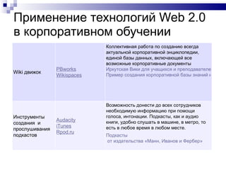 Применение технологий  Web 2 . 0  в корпоративном обучении Wiki движок PBworks   Wikispaces Коллективная работа по созданию всегда актуальной корпоративной энциклопедии, единой базы данных, включающей все возможные корпоративные документы Иркутская Вики для учащихся и преподавателей Пример создания корпоративной базы знаний на Вики Инструменты создания  и прослушивания подкастов Audacity   iTunes Rpod.ru Возможность донести до всех сотрудников необходимую информацию при помощи голоса, интонации. Подкасты, как и аудио книги, удобно слушать в машине, в метро, то есть в любое время в любом месте. Подкасты  от издательства «Манн, Иванов и Фербер» 