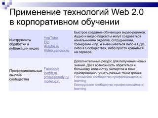 Применение технологий  Web 2 . 0  в корпоративном обучении Инструменты обработки и публикации видео YouTube   Flip Rutube.ru Video.yandex.ru Быстрое создание обучающих видео-роликов.  Аудио и видео подкасты могут создаваться начальниками отделов, сотрудниками, тренерами и пр. и вывешиваться либо в СДО, либо в Сообществах, либо просто храниться на сервере.  Профессиональные он-лайн сообщества Facebook livehh.ru professionaly.ru moikrug.ru Дополнительный ресурс для получения новых знаний. Дает возможность обратиться к большому количеству экспертов в теме одновременно, узнать разные точки зрения Российское сообщество профессионалов  e - learning Белорусское сообщество профессионалов  e - learning 