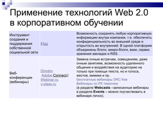 Применение технологий  Web 2 . 0  в корпоративном обучении Инструмент создания и поддержания собственной социальной сети Elgg Возможность сохранять любую корпоративную информацию внутри компании, т.е. обеспечить конфиденциальность во внешней среде и открытость во внутренней. В одной платформе объединены блоги, микро-блоги, вики, сервис хранения закладок   и  RSS . Веб-конференции (вебинары) Dimdim     Adobe   Connect Ј  Webinar.ru v-class.ru Замена очным встречам, совещаниям, даже очным занятиям, возможность удаленного общения и воздействия на аудиторию не только при помощи текста, но и голоса, жестов, мимики и пр. Бесплатные  вебинары   SRC free Вебинары  по РК тематике (в разделе  Webcasts  –записанные вебинары  в разделе  Events  – можно поучаствовать в вебинаре лично). 