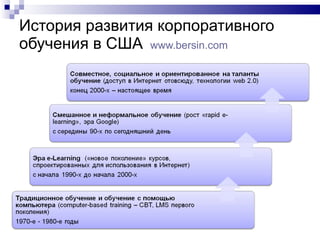 История развития корпоративного обучения в США    www.bersin.com 