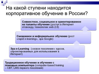 На какой ступени находится корпоративное обучение в России? 
