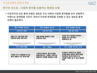 이영조 |지식공간(통계 모형)의 확장
지식공간(통계 모형)의 확장
 지금까지의 모든 통계 모형은 새로운 지식 사회의 다양한 분야들을 모두 포함하기
어렵다는 한계점을 가진다. 따라서 이러한 한계점을 극복할 수 있는 새로운 통계
모형이 필요하다.
연구의 선도성 – 다양한 분야를 포함하는 확장된 모형
연구 주제의 선도성 연구 방법의 선도성
개별 지식 사회 들에 대한
단편적인 통계 모형 제시
기존 연구 한계
개별 문제를 해결하기 위한
한정적인 모형
기존에 존재하는 통계 모형을
확장하면서도, 그들을 기본으로
활용하여 전체를 포괄하는 모형
다양한 지식 사회들을 하나로
묶어 공통의 지식 토대 마련
연구 성과의 선도성
자국의 연구 결과를 외국에서
개발된 지식 공간에서
설명하려고 함
지식 사회의 통합
기존 연구 한계
Old + New
기존 연구 한계
국내에서 자체적으로 개발된
모형을 통한 새로운 패러다임을
제시하여 자국이 현대 지식
사회를 이끌어 갈 수 있는 발판을
마련
지식 사회를 선도하는 토대
 