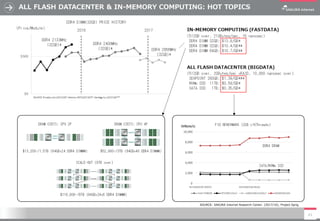 ALL FLASH DATACENTER & IN-MEMORY COMPUTING: HOT TOPICS
21
SOURCE: SAKURA Internet Research Center. (2017/10), Project Sprig.
 