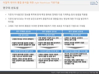 이상구 | 이질적 데이터 통합 분석을 위한 Agile Data Warehouse 기반기술 개발
이질적 데이터 통합 분석을 위한 Agile Warehouse 기반기술
• 기존의 지식발견은 정보를 목적에 맞게 특정 형태로 정제한 다음 기계학습 등의 방법을 적용함
• 기존의 방식으로는 무수한 요인으로부터 종합적으로 영향을 받는 현상에 대한 지식을 발견하기
어려움
• 그래프 기반 데이터 통합은 이러한 문제에 대응하기 위한 새로운 지식발견 기법으로 기대됨
연구의 선도성
연구 주제의 선도성 연구 방법의 선도성
고정된 변수들 사이의 관계분석
통합된 그래프 분석을 통하여
미리 상정하지 않은 상관관계의
발견
기존 연구 한계
기존 방법은 이질적 요소 간의
상관관계 분석에 한계
이질적 개체 들을 통합 분석하기
위한 이론적 근거 미비
노드 간 유사성을 기반으로 한
이질적 데이터 분석의 이론적
근거 마련
그래프 모델에 기반한 이질적
데이터 통합 및 융합 분석
이종적 데이터를 일관된 모델로
표현하지 못하여 융합분석이 힘듦
이질적 데이터를 유연한 그래프
모델 기반으로 표현하여 융합
연구 성과의 선도성
도메인 간 융합을 고려하지
못하는 분석 모델
의외의 요인을 반영하기 힘든
지식발견 기법
주식변동, 재해, 사회적 현상
등의 종합적 현상을 위한 새로운
지식발견 기법
이질적 데이터의 통합적 분석
기존 연구 한계
지식의 입체적/구조적 해석
기존 연구 한계
무수한 요인으로부터 종합적으로
영향을 받는 현상에 대한
지식발견 기법
과학적 알고리즘을 통한 지식 창출
 