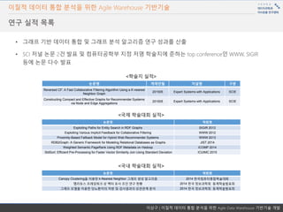 이상구 | 이질적 데이터 통합 분석을 위한 Agile Data Warehouse 기반기술 개발
이질적 데이터 통합 분석을 위한 Agile Warehouse 기반기술
연구 실적 목록
논문명 게재연월 저널명 구분
Reversed CF: A Fast Collaborative Filtering Algorithm Using a K-nearest
Neighbor Graph
201505 Expert Systems with Applications SCIE
Constructing Compact and Effective Graphs for Recommender Systems
via Node and Edge Aggregations
201505 Expert Systems with Applications SCIE
논문명 학회명
Exploiting Paths for Entity Search in RDF Graphs SIGIR 2012
Exploiting Various Implicit Feedback for Collaborative Filtering WWW 2012
Proximity-Based Fallback Model for Hybrid Web Recommender Systems WWW 2013
RDB2Graph: A Generic Framework for Modeling Relational Databases as Graphs JIST 2014
Weighted Semantic PageRank Using RDF Metadata on Hadoop ICOMP 2014
StdSort: Efficient Pre-Processing for Faster Vector Similarity Join Using Standard Deviation ICUIMC 2015
논문명 학회명
Canopy Clustering을 이용한 k-Nearest Neighbor 그래프 생성 알고리즘 2014 한국컴퓨터종합학술대회
맵리듀스 프레임워크 상 벡터 유사 조인 연구 현황 2014 한국 정보과학회 동계학술발표회
그래프 모델을 이용한 당뇨환자의 처방 및 검사결과의 상관관계 분석 2014 한국 정보과학회 동계학술발표회
• 그래프 기반 데이터 통합 및 그래프 분석 알고리즘 연구 성과를 산출
• SCI 저널 논문 2건 발표 및 컴퓨터공학부 지정 저명 학술지에 준하는 top conference인 WWW, SIGIR
등에 논문 다수 발표
<학술지 실적>
<국제 학술대회 실적>
<국내 학술대회 실적>
 