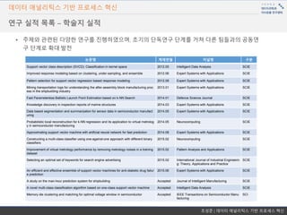 조성준 | 데이터 애널리틱스 기반 프로세스 혁신
데이터 애널리틱스 기반 프로세스 혁신
• 주제와 관련된 다양한 연구를 진행하였으며, 초기의 단독연구 단계를 거쳐 다른 팀들과의 공동연
구 단계로 확대∙발전
연구 실적 목록 – 학술지 실적
논문명 게재연월 저널명 구분
Support vector class description (SVCD): Classification in kernel space 2012.05 Intelligent Data Analysis SCIE
Improved response modeling based on clustering, under-sampling, and ensemble 2012.06 Expert Systems with Applications SCIE
Pattern selection for support vector regression based response modeling 2012.08 Expert Systems with Applications SCIE
Mining transportation logs for understanding the after-assembly block manufacturing proc
ess in the shipbuilding industry
2013.01 Expert Systems with Applications SCIE
Fast Parameterless Ballistic Launch Point Estimation based on k-NN Search 2014.01 Defence Science Journal SCIE
Knowledge discovery in inspection reports of marine structures 2014.03 Expert Systems with Applications SCIE
Data based segmentation and summarization for sensor data in semiconductor manufact
uring
2014.05 Expert Systems with Applications SCIE
Probabilistic local reconstruction for k-NN regression and its application to virtual metrolog
y in semiconductor manufacturing
2014.05 Neurocomputing SCIE
Approximating support vector machine with artificial neural network for fast prediction 2014.08 Expert Systems with Applications SCIE
Constructing a multi-class classifier using one-against-one approach with different binary
classifiers
2015.02 Neurocomputing SCIE
Improvement of virtual metrology performance by removing metrology noises in a training
dataset
2015.02 Pattern Analysis and Applications SCIE
Selecting an optimal set of keywords for search engine advertising 2015.02 International Journal of Industrial Engineerin
g: Theory, Applications and Practice
SCIE
An efficient and effective ensemble of support vector machines for anti-diabetic drug failur
e prediction
2015.06 Expert Systems with Applications SCIE
A study on the man-hour prediction system for shipbuilding Accepted Journal of Intelligent Manufacturing SCIE
A novel multi-class classification algorithm based on one-class support vector machine Accepted Intelligent Data Analysis SCIE
Memory die clustering and matching for optimal voltage window in semiconductor Accepted IEEE Transactions on Semiconductor Manu
facturing
SCI
 