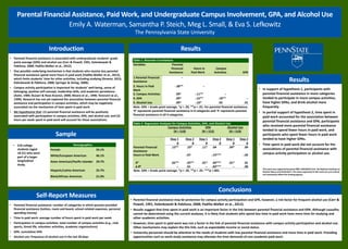 Parental Financial Assistance, Paid Work, and Undergraduate Campus Involvement, GPA, and Alcohol Use
Emily A. Waterman, Samantha P. Steich, Meg L. Small, & Eva S. Lefkowitz
The Pennsylvania State University
Introduction Results
• Parental financial assistance is associated with undergraduate students’ grade
point average (GPA) and alcohol use (Carr & Powell, 1991, Kalenkowski &
Pabilona, 2008; Padilla-Walker et al., 2012).
• One possible underlying mechanism is that students who receive less parental
financial assistance spend more hours in paid work (Padilla-Walker et al., 2012),
which limits students’ time for other activities, including studying (Greene, 2013;
Kalenkowski & Pabilona, 2008; Springer & Verlag, 2008).
• Campus activity participation is important for students’ well-being, sense of
belonging, positive self-concept, leadership skills, and academic persistence
(Astin, 1984; Busseri & Rose-Krasnor, 2008; Moore et al., 1998; Terenzini et al.,
1999). Research has not yet explored the association between parental financial
assistance and participation in campus activities, which may be negatively
associated via the mechanism of time spent in paid work.
• We hypothesize that: (1) parental financial assistance will be positively
associated with participation in campus activities, GPA, and alcohol use, and (2)
hours per week spent in paid work will account for these associations.
Conclusions
• Parental financial assistance may be protective for campus activity participation and GPA, however, a risk factor for frequent alcohol use (Carr &
Powell, 1991, Kalenkowski & Pabilona, 2008; Padilla-Walker et al., 2012).
• Results suggest that time spent in paid work is an important factor in the link between parental financial assistance and GPA. Although causality
cannot be determined using the current analyses, it is likely that students who spend less time in paid work have more time for studying and
other academic activities.
• However, time spent in paid work was not a factor in the link of parental financial assistance with campus activity participation and alcohol use.
Other mechanisms may explain the this link, such as expendable income or social status.
• University personnel should be attentive to the needs of students with low parental financial assistance and more time in paid work. Providing
opportunities such as work-study assistance may alleviate the time demands of non-academic paid work.
Sample
Self-Report Measures
• Parental financial assistance: number of categories in which parents provided
financial assistance (tuition, room and board, school-related expenses, personal
spending money)
• Time in paid work: average number of hours spent in paid work per week
• Participation in campus activities: total number of campus activities (e.g., club
sports, Greek life, volunteer activities, academic organizations)
• GPA: cumulative GPA
• Alcohol use: frequency of alcohol use in the last 30 days
Results
• In support of hypothesis 1, participants with
parental financial assistance in more categories
tended to participate in more campus activities,
have higher GPAs, and drink alcohol more
frequently.
• In partial support of hypothesis 2, time spent in
paid work accounted for the association between
parental financial assistance and GPA; participants
who received more parental financial assistance
tended to spend fewer hours in paid work, and
participants who spent fewer hours in paid work
tended to have higher GPAs.
• Time spent in paid work did not account for the
associations of parental financial assistance with
campus activity participation or alcohol use.
• This work was supported by grant #R01 AA016016 from the National Institute on
Alcohol Abuse and Alcoholism. The views expressed in this work are ours and do
not necessarily reflect the funding agency.
Table 1. Bivariate Correlations
Variables Parental
Financial
Assistance
Hours in
Paid Work
Campus
Activities GPA
1.Parental Financial
Assistance
--
2. Hours in Paid
Work
-.38** --
3. Campus Activities .09* -.11** --
4. GPA .09* -.22** .18** --
5. Alcohol Use .09* -.10* .05 .01
Note. GPA = Grade point average. *p < .05. **p < .01. For parental financial assistance,
‘0’ represents parental financial assistance in 0 categories and ‘4’ represents parental
financial assistance in all 4 categories.
Table 2. Regression Analyses for Campus Activities, GPA, and Alcohol Use
Campus Activities
(N = 518)
GPA
(N = 515)
Alcohol Use
(N = 510)
Step 1 Step 2 Step 1 Step 2 Step 1 Step 2
β β β β β β
Parental Financial
Assistance
.13** .10* .11* .04 .09* .09
Hours in Paid Work -.07 -.19*** -.02
R2 .02** .02** .01* .04*** .01* .01
∆ R2 -- .01 -- .03*** -- .00
Note. GPA = Grade point average. *p < .05. **p < .01. ***p <.001.
Demographics
Female 54.1%
White/European American 46.1%
Asian American/Pacific Islander 29.7%
Hispanic/Latino American 25.7%
Black/African American 21.0%
• 518 college
students (aged
18-21) who were
part of a larger
longitudinal
study.
 