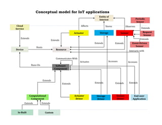 Entity	of	
Interest	
Storage	 Sensor	
Observes	
Resource	
Extends	
Device	
Actuator	
Stores	Affects	
Extends	 Extends	
Hosts	
Software	
Component	
Runs‐On	
Actuator	
Driver	
Storage	
Driver	
Sensor	
Driver	
Accesses	Accesses	Actuates	
Extends	 Extends	 Extends	
Computational	
Component	
Extends	
Communicates‐With	
End‐user	
Application	
Interacts‐with	
Extends	
Cloud		
Service	
Extends	
In‐Built	 Custom	
Extends	 Extends	
Periodic	
Sensor	
Event‐Driven	
Sensor	
Conceptual model for IoT applications
Request	
Sensor	
Extends	
Extends	
 