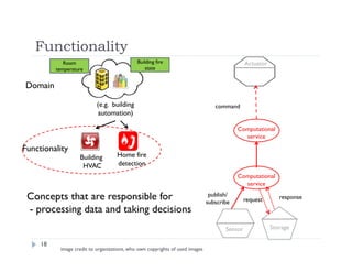 Functionality
18
Domain
Room
temperature
(e.g. building
automation)
Functionality
Home fire
detection
Building
HVAC
Computational
service
Actuator
StorageSensor
Computational
service
responserequest
publish/
subscribe
Concepts that are responsible for
- processing data and taking decisions
Building fire
state
command
image credit to organizations, who own copyrights of used images
 