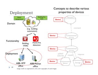 Deployment
19
Domain
Room
temperature
(e.g. building
automation)
Functionality
Deployment
Device
Device
Device
Device Device
Building fire
state
Concepts to describe various
properties of devices
Actuator
Sensor Storage
Computational
service
Computational
service
responserequest
publish/
subscribe
Home fire
detection
Building
HVAC
command
ABB- BTP
office
ABB-Peenya
office
image credit to organizations, who own copyrights of used images
 