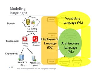 Modeling
languages
20
Domain
(e.g. building
automation)
Functionality
ABB- BTP
office
ABB-Peenya
office
Deployment
Device
Device
Device
Device
Actuator
Sensor Storage
Computational
service
Computational
service
Home fire
detection
Building
HVAC
Vocabulary
Language (VL)
Architecture
Language
(AL)
Deployment
Language
(DL)
image credit to organizations, who own copyrights of used images
 