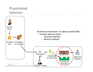 Functional
concern
27
Domain
expert
Vocabulary
spec.
Compilation
of vocabulary
Architecture
spec. Compilation
of architecture
Application
developer
Architecture
framework
Software designer
Application
logic
Architecture framework (in object-oriented GPL)
- Contains abstract classes
- Concrete methods
- Abstract methods
image credit to organizations, who own copyrights of used images
 