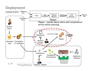 Deployment
concern
29
Vocabulary
spec.
Compilation
of vocabulary
Deployment
spec.
Mapper
Network
manager
Mapper – decides device where each computational
service will be executing
Mapping
files
Compilation
of architecture
Application
developer
Application
logic
Architecture
framework
Software designer
Domain
expert
Architecture
spec.
Parser
Mapping
Algorithm
Code
Generator
Deployment
Spec.
Architecture
Spec.
Mapping
files
Mapper
Data
structures
Mapping
decisions
image credit to organizations, who
own copyrights of used images
 