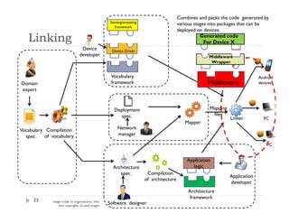 Linking
33
Domain
expert
Vocabulary
spec.
Compilation
of vocabulary
Architecture
spec. Compilation
of architecture
Deployment
spec.
Mapper
Application
developer
Application
logic
Architecture
framework
Software designer
Network
manager
Linker
Android
devices
PC
PC
Mapping
files
Combines and packs the code generated by
various stages into packages that can be
deployed on devices.
Generated code
For Device X
Middleware
Device
developer
Device driver
Vocabulary
framework
Device Driver
Sensing/actuating
framework
Middleware
Wrapper
image credit to organizations, who
own copyrights of used images
 