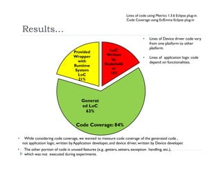Results…
Lines of code using Metrics 1.3.6 Eclipse plug-in.
Code Coverage using EclEmma Eclipse plug-in
• While considering code coverage, we wanted to measure code coverage of the generated code ,
not application logic, written by Application developer, and device driver, written by Device developer.
• Lines of Device driver code vary
from one platform to other
platform.
• Lines of application logic code
depend on functionalities.
• The other portion of code is unused features (e.g., getters, setters, exception handling, etc.),
which was not executed during experiments.
LoC
Wriiten
by
Stakehold
er
16%
Generat
ed LoC
63%
Provided
Wrapper
with
Runtime
System
LoC
21%
Code Coverage: 84%
 