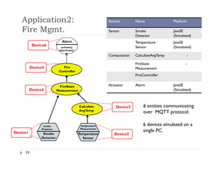 Application2:
Fire Mgmt.
39
Smoke
Detector
smoke
Presence
Temperature
Sensor
temperature
Measurement
Calculate
AvgTemp
FireState
Measurement
Fire
Controller
Alarm
activate()
deactivate()
Device2Device1
Device3
Device4
Device5
Device6
6 entities communicating
over MQTT protocol.
6 devices simulated on a
single PC.
Entities Name Platform
Sensor Smoke
Detector
JavaSE
(Simulated)
Temperature
Sensor
JavaSE
(Simulated)
Computation CalculateAvgTemp -
FireState
Measurement
-
FireController
Actuator Alarm JavaSE
(Simulated)
 