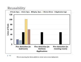 0
20
40
60
80
100
120
Fire detection (in
bedroom)
Fire detection (in
kitchen)
Fire detection (in
meeting room)
LinesofCode
Applications
Vocab. Spec. Arch. Spec. Deploy. Spec. Device Driver Application logic
Reusability
42
We are assuming that device platforms remain same across deployment.
 