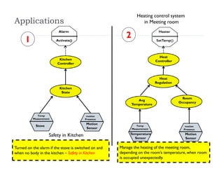 Applications
44
Stove
Temp
Measurement
Motion
Sensor
motion
Presence
Kitchen
State
Alarm
Activate()
Kitchen
Controller
Temperature
Sensor
Temp
Measurement
Motion
Sensor
motion
Presence
Avg
Temperature
Room
Occupancy
Heat
Regulation
Heater
SetTemp()
Heat
Controller
Safety in Kitchen
Heating control system
in Meeting room
Turned on the alarm if the stove is switched on and
when no body in the kitchen – Safety in Kitchen
Manage the heating of the meeting room,
depending on the room’s temperature, when room
is occupied unexpectedly.
1 2
 