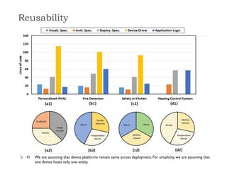 Reusability
45 We are assuming that device platforms remain same across deployment. For simplicity, we are assuming that
one device hosts only one entity.
 
