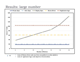 Results: large number
48 • Lines of Device driver code vary from one platform to other platform.
• Lines of application logic code depend on functionalities.
0
20
40
60
80
100
120
140
160
6 8 10 12 14 18 24
LinesofCode
Number of Devices
Vocab. Spec. Arch. Spec. Deploy. Spec. Device Driver Application logic
 