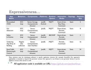 Expressiveness…
49
All application code is available on URL: https://github.com/pankeshlinux
Many solutions exist for developing software in speciﬁc application domains (for example HomeOS). Our approach’s
applicability is extended to beyond this particular context. Our approach is not limited to one particular domain. It can be
applied to various other domain as well.
App.
Name
Behaviors Components Platforms Runtime
System
Interaction
Modes
Topology Network
Size
Personalized
HVAC
SCC
loop
Sensor, Storage,
Computational,
Actuator
JavaSE,
Android
MQTT Event-driven,
Req.-Resp.,
Command
Static 5
Fire
Detection
SCC
loop
Sensor,
Computational,
Actuator
JavaSE, MQTT Event-driven,
Periodic,
Command
Static 8
Safety
In Kitchen
SCC
loop
Sensor,
Computational,
Actuator
JavaSE,
Android
iBICOOP Event-driven,
Periodic,
Command
Static 5
Collecting
Avg.Temp. of
Building
Regular
data
collection
Sensor,
Computational,
User Interface
JavaSE, MQTT Periodic,
Command
Static 16
Road Traffic
Monitoring &
Control
SCC
loop
Sensor,
Computational,
Actuator
JavaSE, MQTT Event-driven,
Periodic,
Command
Static 24
 