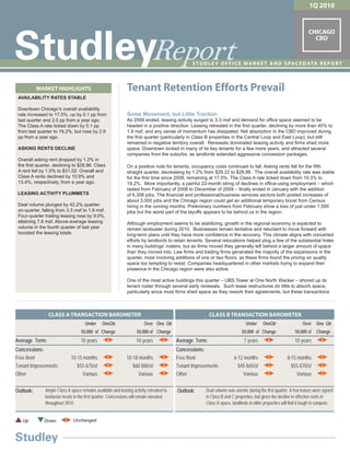 1Q 2010


                                                                                                                                                                  CHICAGO



                                                                             Report
                                                                             Report
                                                                                                                                                                    CBD


                                                                                                S T U D L E Y O F F I C E M A R K E T A N D S PA C E D ATA R E P O R T



           MARKET HIGHLIGHTS                                  Tenant Retention Efforts Prevail
 AVAILABILITY RATES STABLE

 Downtown Chicago’s overall availability
 rate increased to 17.5%, up by 0.1 pp from                   Some Movement, but Little Traction
 last quarter and 2.0 pp from a year ago.                     As 2009 ended, leasing activity surged to 3.3 msf and demand for ofﬁce space seemed to be
 The Class A rate ticked down by 0.1 pp                       headed in a positive direction. Leasing retreated in the ﬁrst quarter, declining by more than 40% to
 from last quarter to 19.2%, but rose by 2.9                  1.9 msf, and any sense of momentum has dissipated. Net absorption in the CBD improved during
 pp from a year ago.                                          the ﬁrst quarter (particularly in Class B properties in the Central Loop and East Loop), but still
                                                              remained in negative territory overall. Renewals dominated leasing activity and ﬁrms shed more
 ASKING RENTS DECLINE                                         space. Downtown locked in many of its key tenants for a few more years, and attracted several
                                                              companies from the suburbs, as landlords extended aggressive concession packages.
 Overall asking rent dropped by 1.2% in
 the ﬁrst quarter, declining to $28.86. Class                 On a positive note for tenants, occupancy costs continued to fall. Asking rents fell for the ﬁfth
 A rent fell by 1.0% to $31.02. Overall and                   straight quarter, decreasing by 1.2% from $29.22 to $28.86. The overall availability rate was stable
 Class A rents declined by 10.9% and                          for the ﬁrst time since 2008, remaining at 17.5%. The Class A rate ticked down from 19.3% to
 13.4%, respectively, from a year ago.                        19.2%. More importantly, a painful 22-month string of declines in ofﬁce-using employment – which
                                                              lasted from February of 2008 to December of 2009 – ﬁnally ended in January with the addition
 LEASING ACTIVITY PLUMMETS                                    of 6,308 jobs. The ﬁnancial and professional/business services sectors both posted increases of
                                                              about 3,000 jobs and the Chicago region could get an additional temporary boost from Census
 Deal volume plunged by 42.2% quarter-                        hiring in the coming months. Preliminary numbers from February show a loss of just under 1,500
 on-quarter, falling from 3.3 msf to 1.9 msf.                 jobs but the worst part of the layoffs appears to be behind us in the region.
 Four-quarter trailing leasing rose by 9.0%,
 attaining 7.8 msf. Above-average leasing                     Although employment seems to be stabilizing, growth in the regional economy is expected to
 volume in the fourth quarter of last year                    remain lackluster during 2010. Businesses remain tentative and reluctant to move forward with
 boosted the leasing totals.                                  long-term plans until they have more conﬁdence in the recovery. This climate aligns with concerted
                                                              efforts by landlords to retain tenants. Several relocations helped plug a few of the substantial holes
                                                              in many buildings’ rosters, but as ﬁrms moved they generally left behind a larger amount of space
                                                              than they moved into. Law ﬁrms and trading ﬁrms generated the majority of the expansions in the
                                                              quarter, most involving additions of one or two ﬂoors, as these ﬁrms found the pricing on quality
                                                              space too tempting to resist. Companies headquartered in other markets trying to expand their
                                                              presence in the Chicago region were also active.

                                                              One of the most active buildings this quarter – UBS Tower at One North Wacker – shored up its
                                                              tenant roster through several early renewals. Such lease restructures do little to absorb space,
                                                              particularly since most ﬁrms shed space as they rework their agreements, but these transactions



                CLASS A TRANSACTION BAROMETER                                                            CLASS B TRANSACTION BAROMETER
                                     Under     OneQtr                   Over One Qtr                                         Under     OneQtr                  Over    One Qtr
                                   50,000 sf Change                 50,000 sf Change                                       50,000 sf Change               50,000 sf    Change
Average Term:                      10 years                        10 years              Average Term:                      7 years                       10 years
Concessions:                                                                             Concessions:
Free Rent                    10-15 months                     10-18 months               Free Rent                    6-12 months                     8-15 months
Tenant Improvements             $55-$75/sf                       $60-$80/sf              Tenant Improvements            $45-$65/sf                      $55-$70/sf
Other                              Various                          Various              Other                             Various                         Various


Outlook:      Ample Class A space remains available and leasing activity retreated to    Outlook:     Deal volume was anemic during the first quarter. A few leases were signed
              lackluster levels in the first quarter. Concessions will remain elevated                in Class B and C properties, but given the decline in effective rents in
              throughout 2010.                                                                        Class A space, landlords in older properties will find it tough to compete.


   Up         Down            Unchanged
 