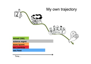 My own trajectory




Time…
 
