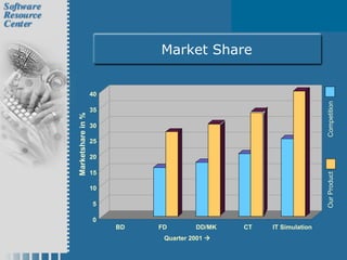 0
5
10
15
20
25
30
35
40
BD FD DD/MK CT IT Simulation
CompetitionOurProduct
Market Share
Marketsharein%
Quarter 2001 
 