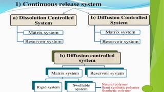 sustained and controlled Drug delivery system | PPTX